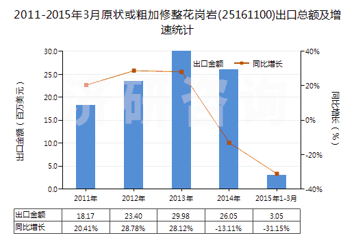2011-2015年3月原狀或粗加修整花崗巖(25161100)出口總額及增速統(tǒng)計